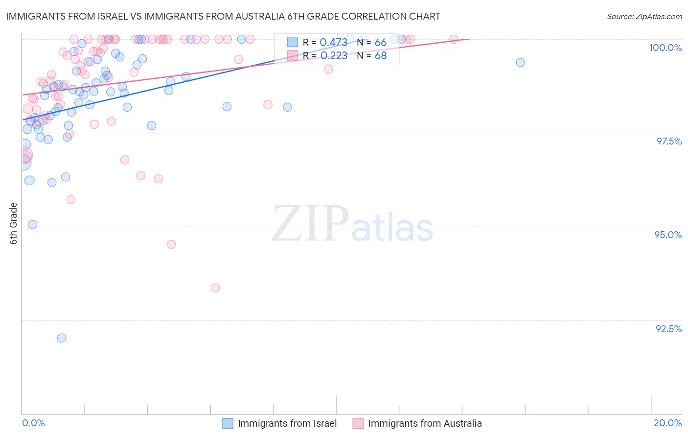 Immigrants from Israel vs Immigrants from Australia 6th Grade