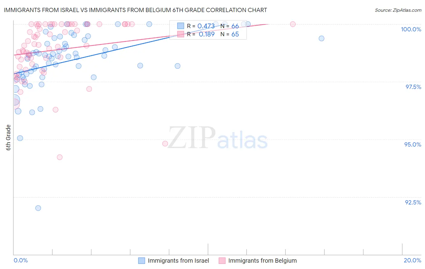 Immigrants from Israel vs Immigrants from Belgium 6th Grade