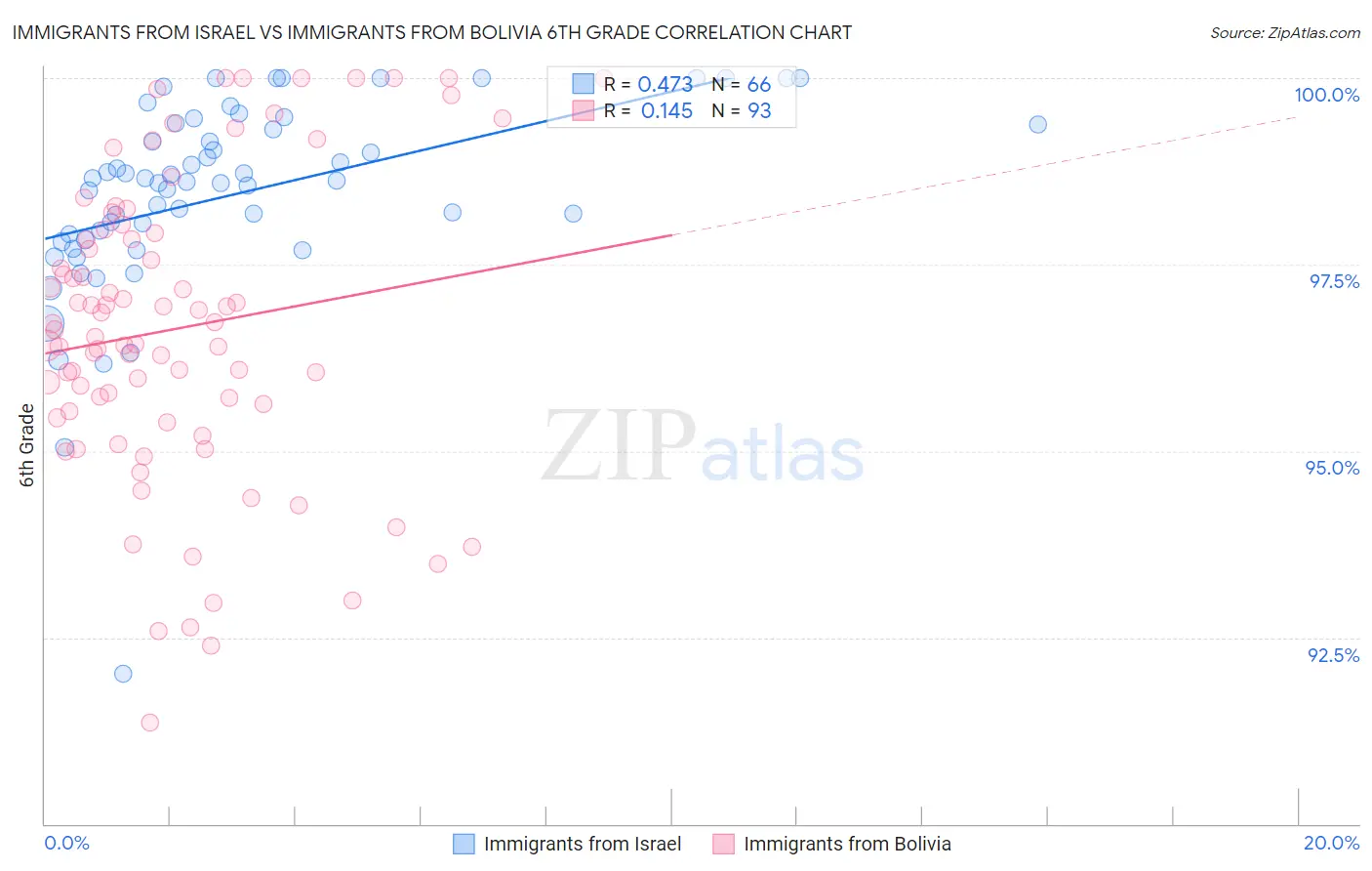 Immigrants from Israel vs Immigrants from Bolivia 6th Grade