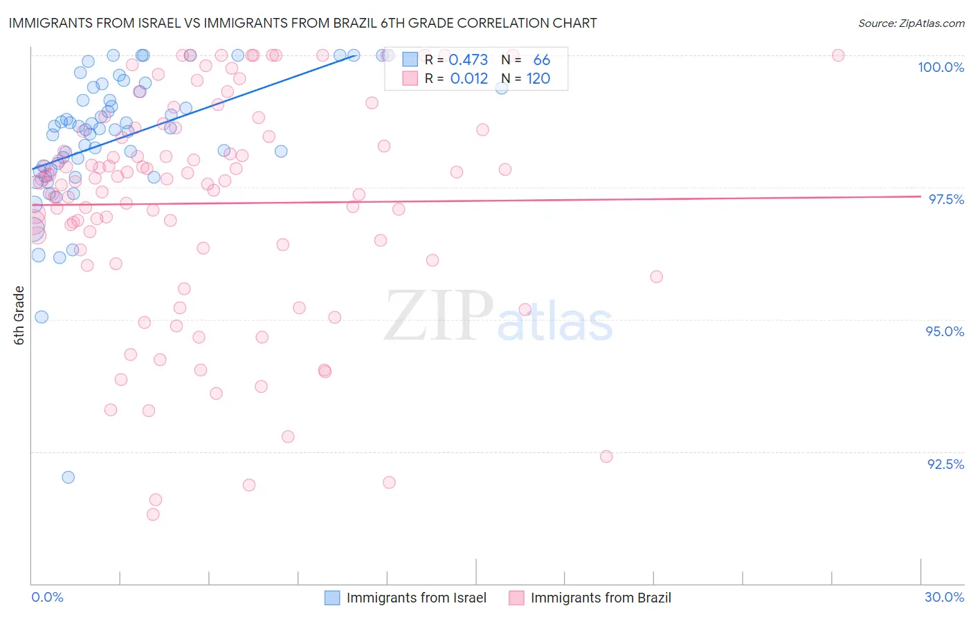 Immigrants from Israel vs Immigrants from Brazil 6th Grade