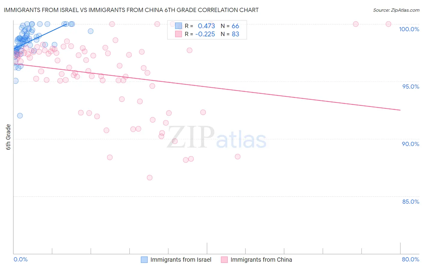 Immigrants from Israel vs Immigrants from China 6th Grade