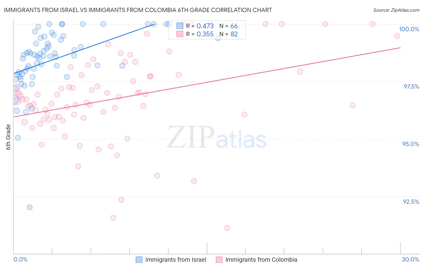 Immigrants from Israel vs Immigrants from Colombia 6th Grade