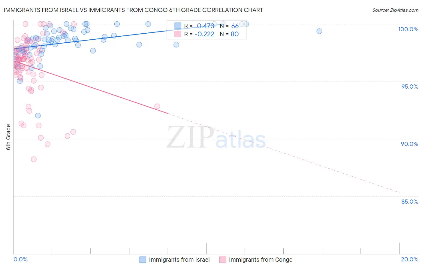 Immigrants from Israel vs Immigrants from Congo 6th Grade