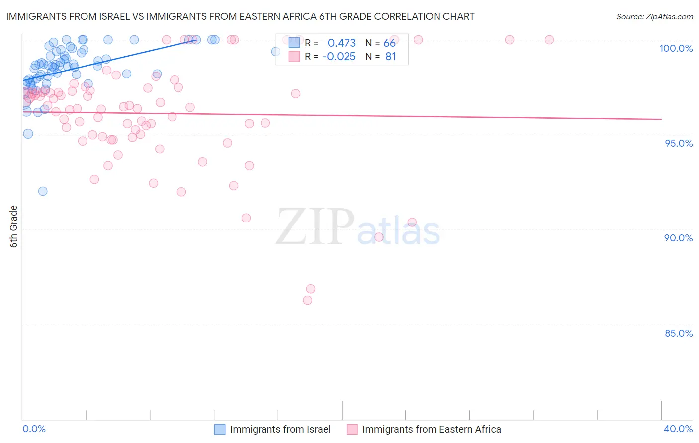 Immigrants from Israel vs Immigrants from Eastern Africa 6th Grade