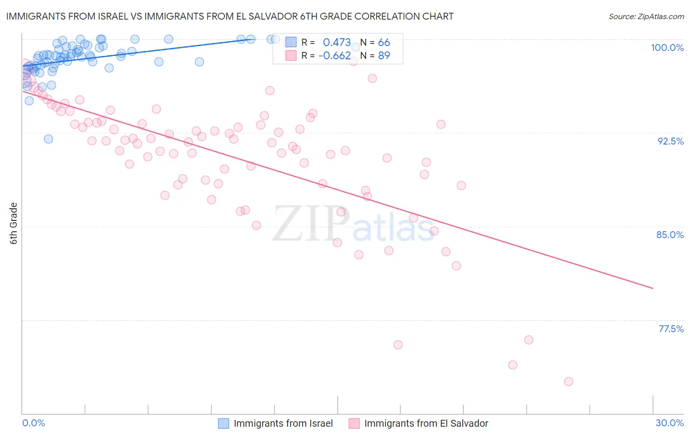 Immigrants from Israel vs Immigrants from El Salvador 6th Grade