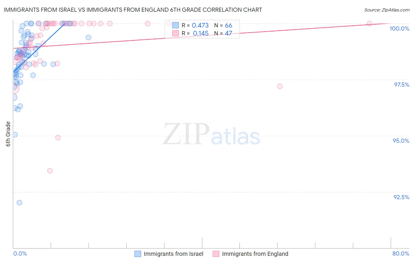 Immigrants from Israel vs Immigrants from England 6th Grade