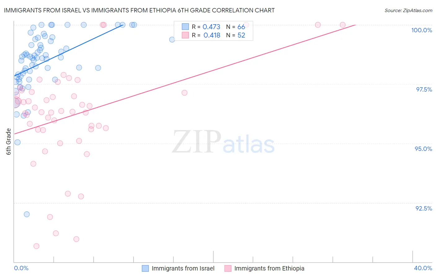 Immigrants from Israel vs Immigrants from Ethiopia 6th Grade