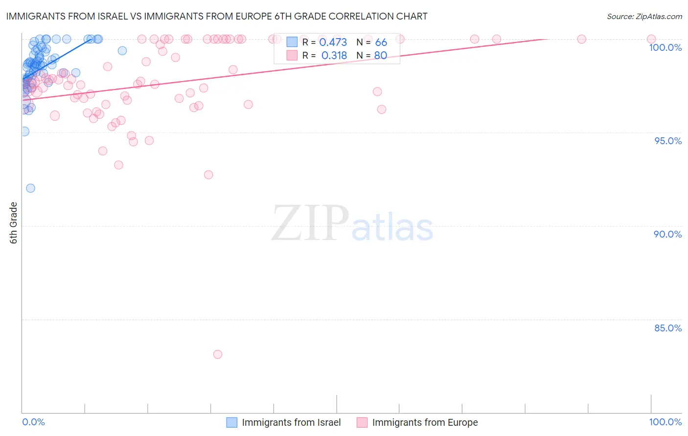 Immigrants from Israel vs Immigrants from Europe 6th Grade