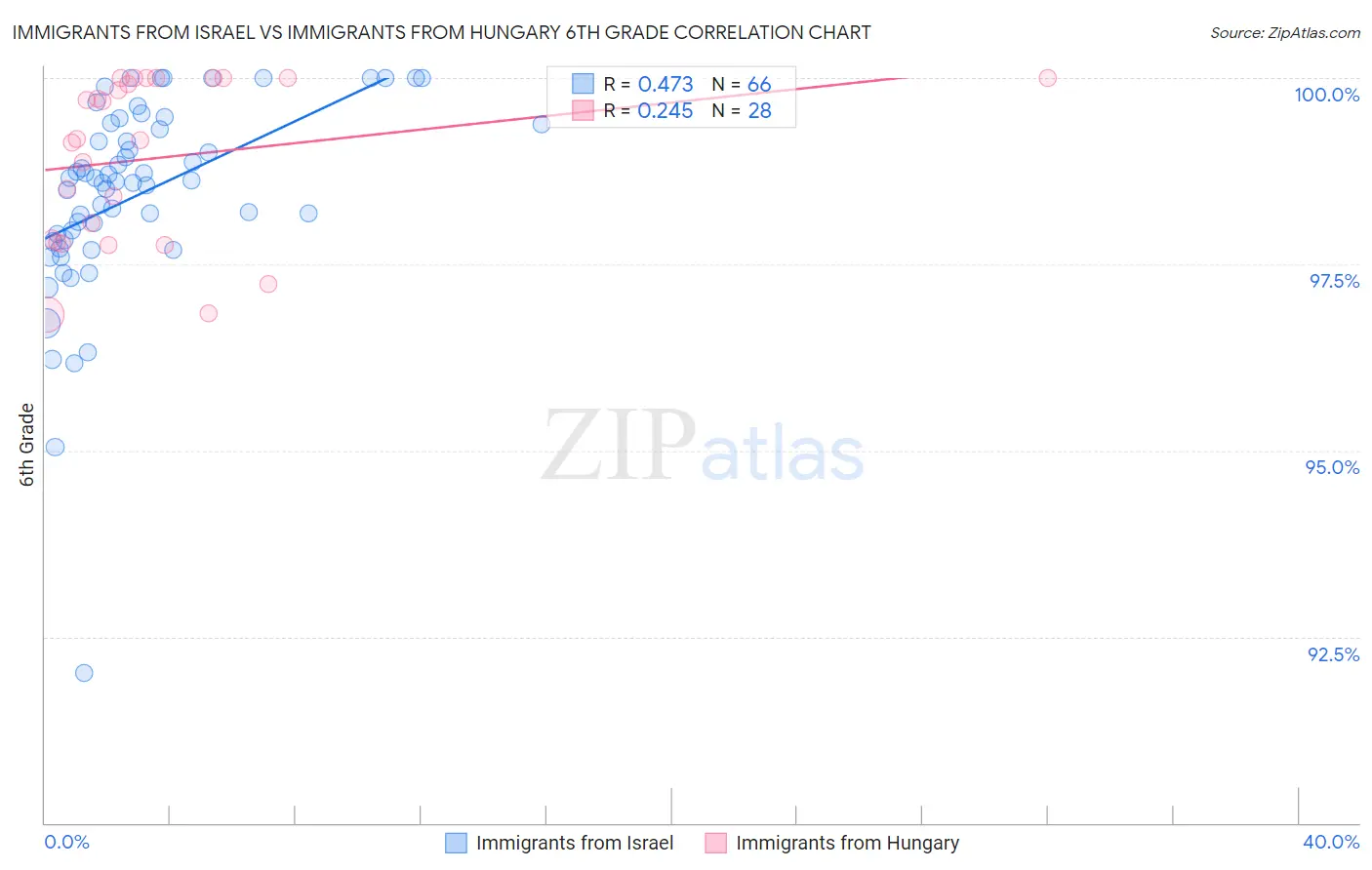 Immigrants from Israel vs Immigrants from Hungary 6th Grade