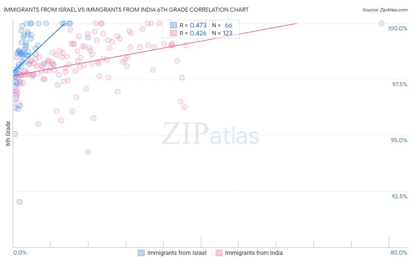 Immigrants from Israel vs Immigrants from India 6th Grade