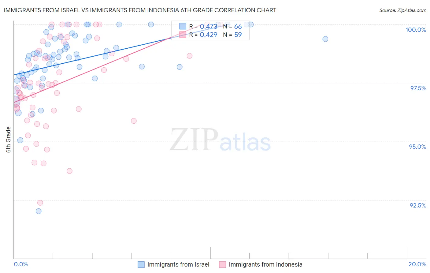Immigrants from Israel vs Immigrants from Indonesia 6th Grade