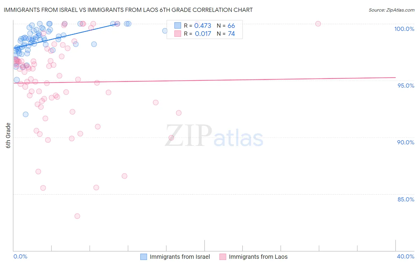 Immigrants from Israel vs Immigrants from Laos 6th Grade