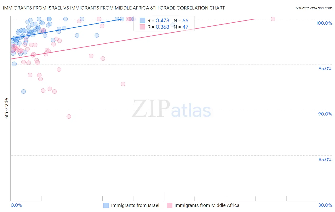 Immigrants from Israel vs Immigrants from Middle Africa 6th Grade