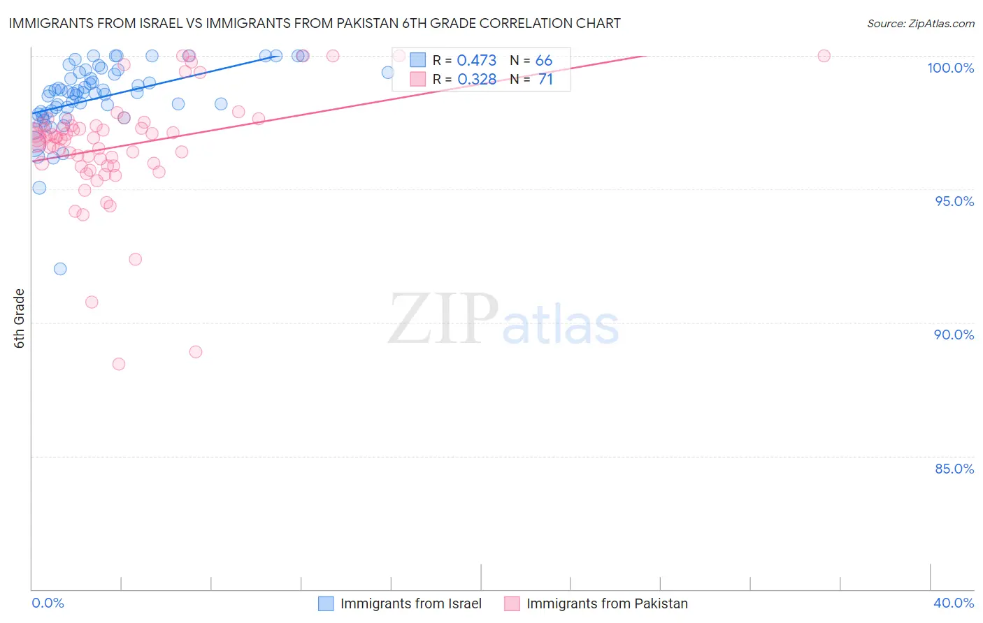 Immigrants from Israel vs Immigrants from Pakistan 6th Grade