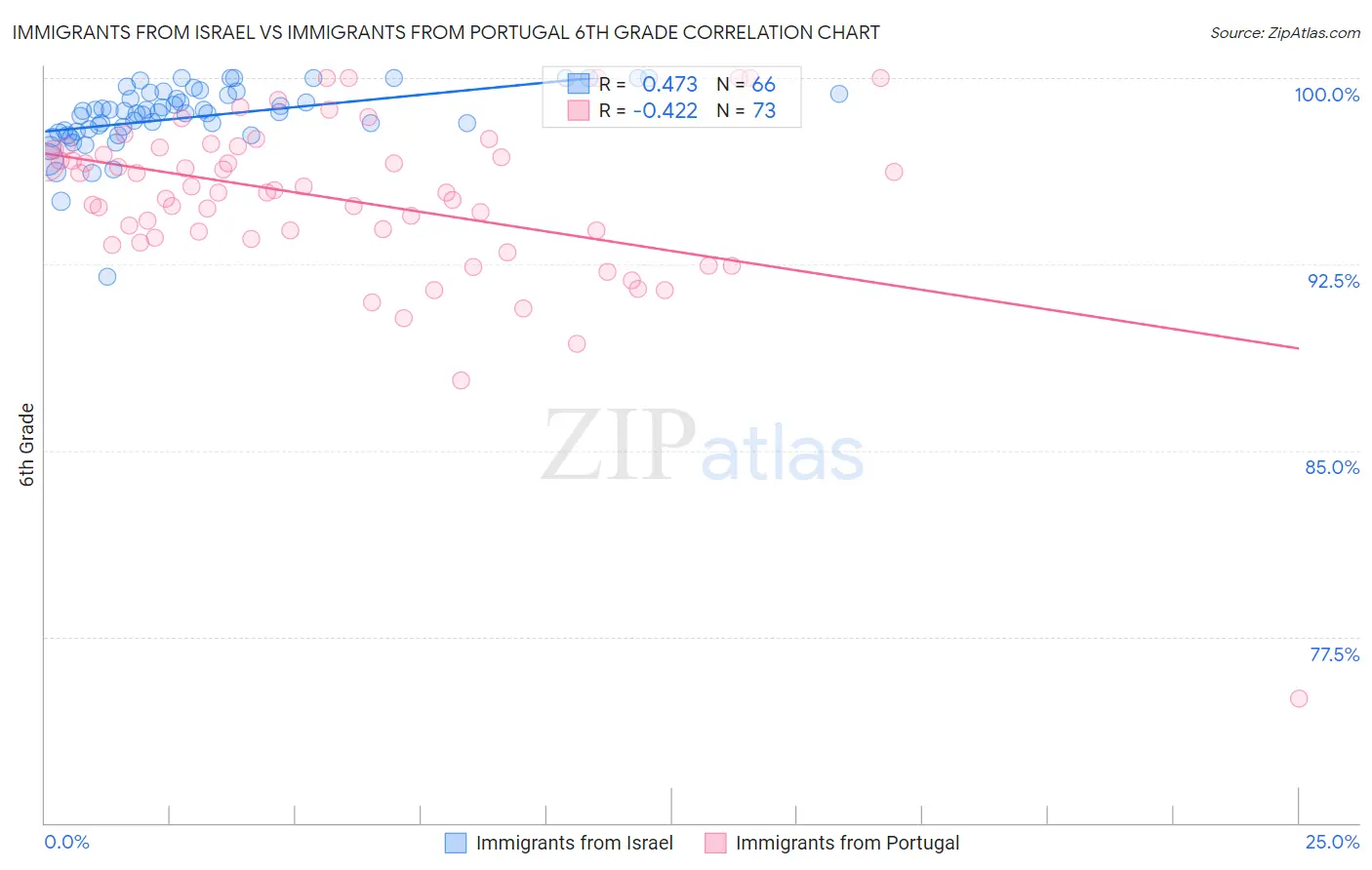 Immigrants from Israel vs Immigrants from Portugal 6th Grade