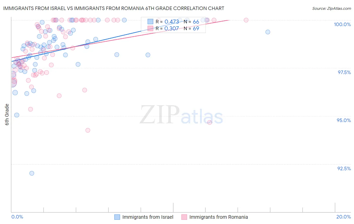 Immigrants from Israel vs Immigrants from Romania 6th Grade