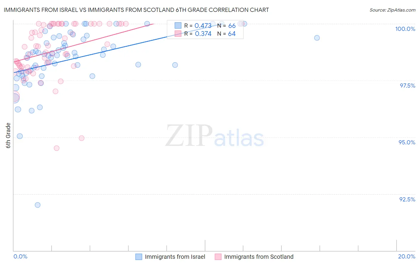 Immigrants from Israel vs Immigrants from Scotland 6th Grade