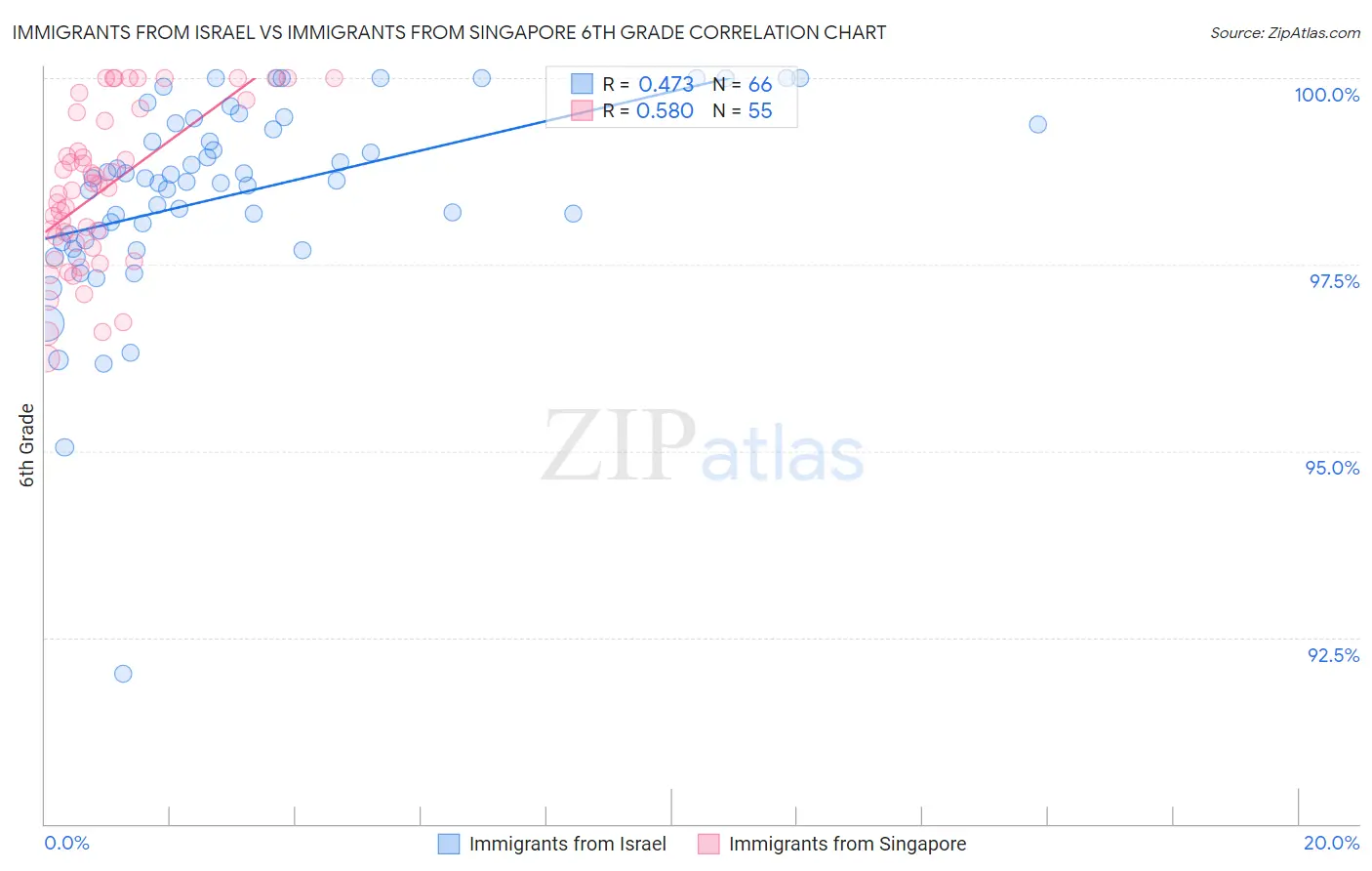 Immigrants from Israel vs Immigrants from Singapore 6th Grade