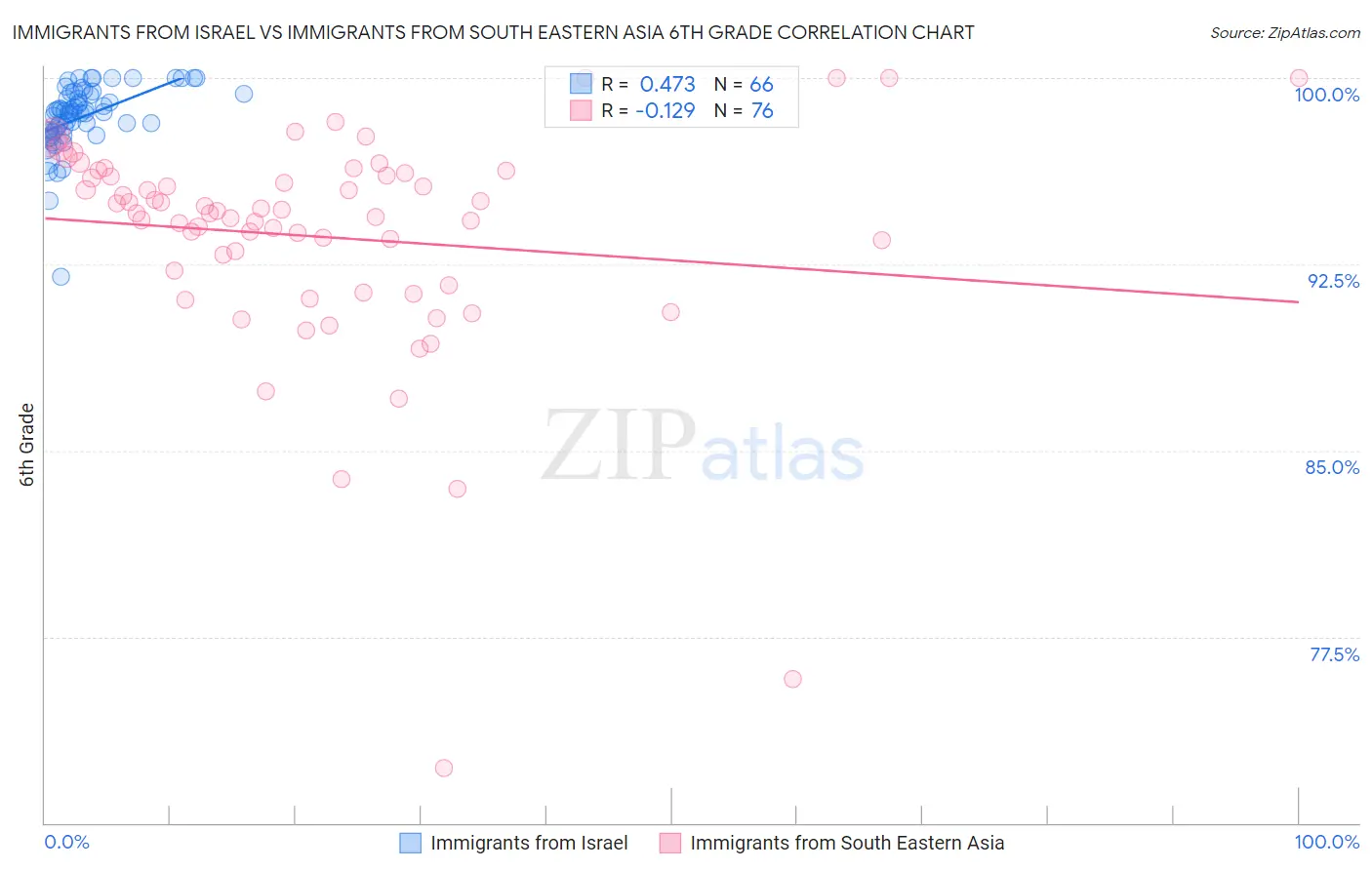 Immigrants from Israel vs Immigrants from South Eastern Asia 6th Grade