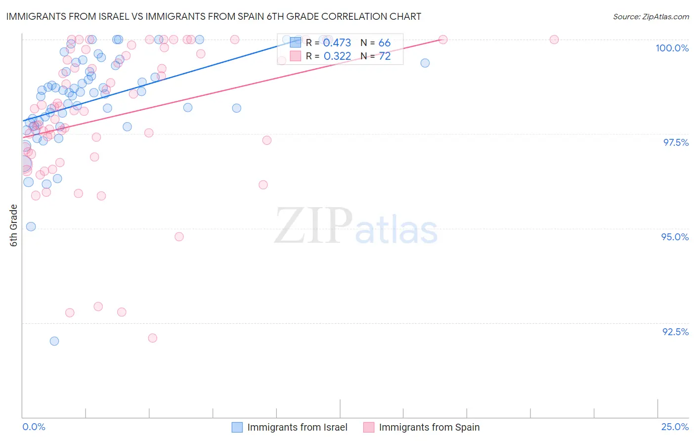 Immigrants from Israel vs Immigrants from Spain 6th Grade