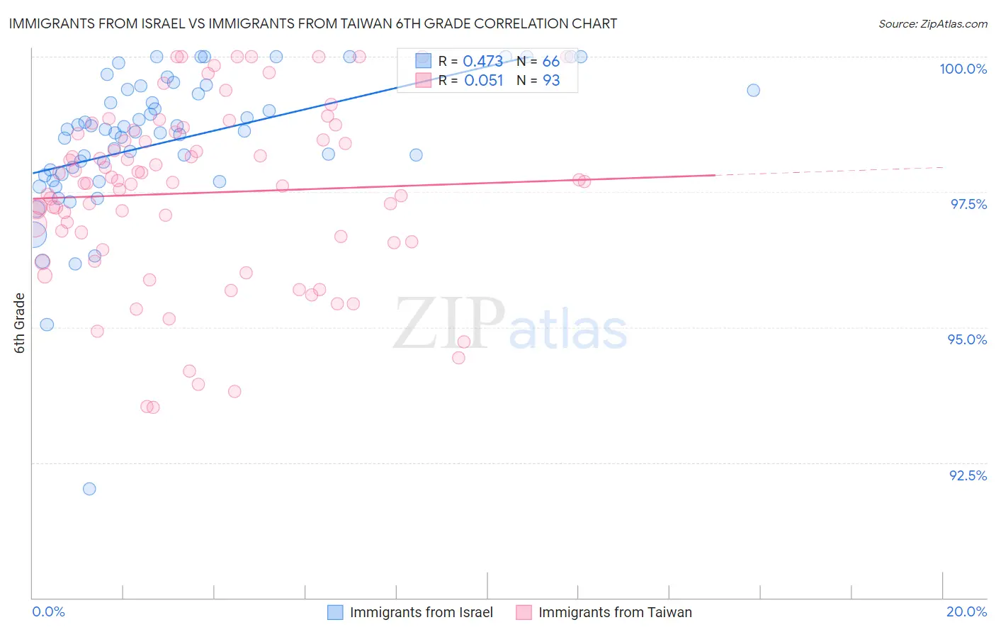 Immigrants from Israel vs Immigrants from Taiwan 6th Grade
