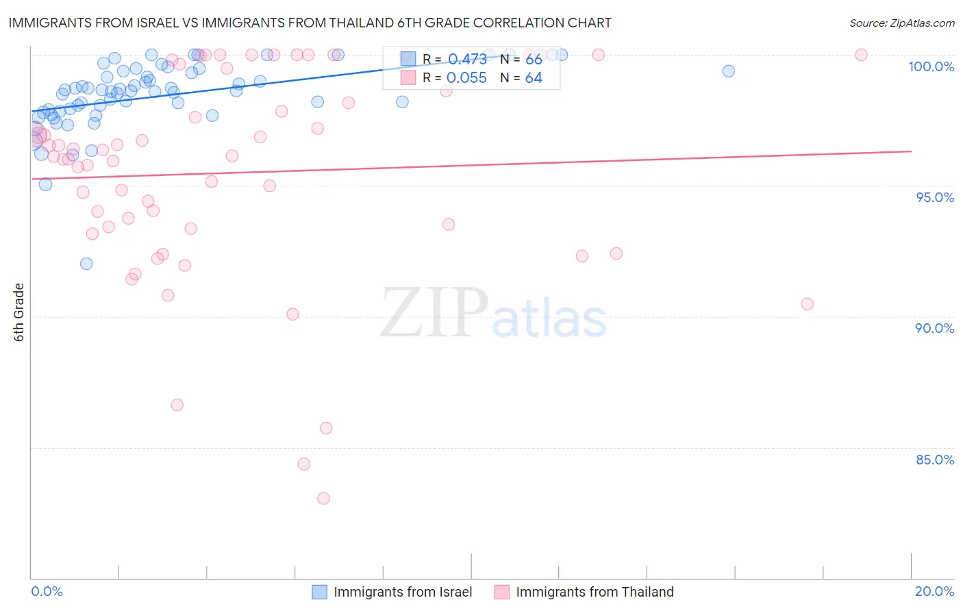 Immigrants from Israel vs Immigrants from Thailand 6th Grade