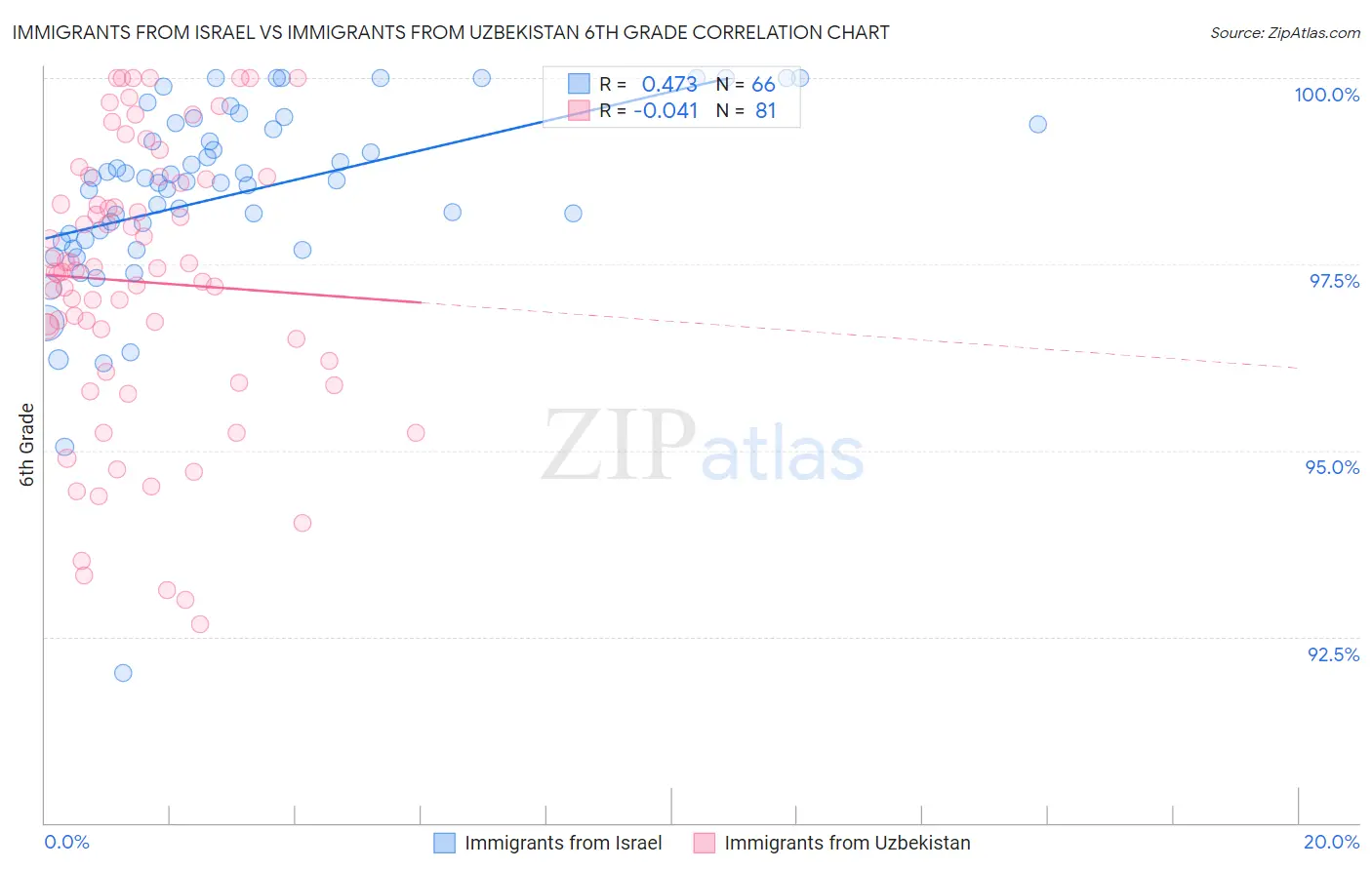 Immigrants from Israel vs Immigrants from Uzbekistan 6th Grade