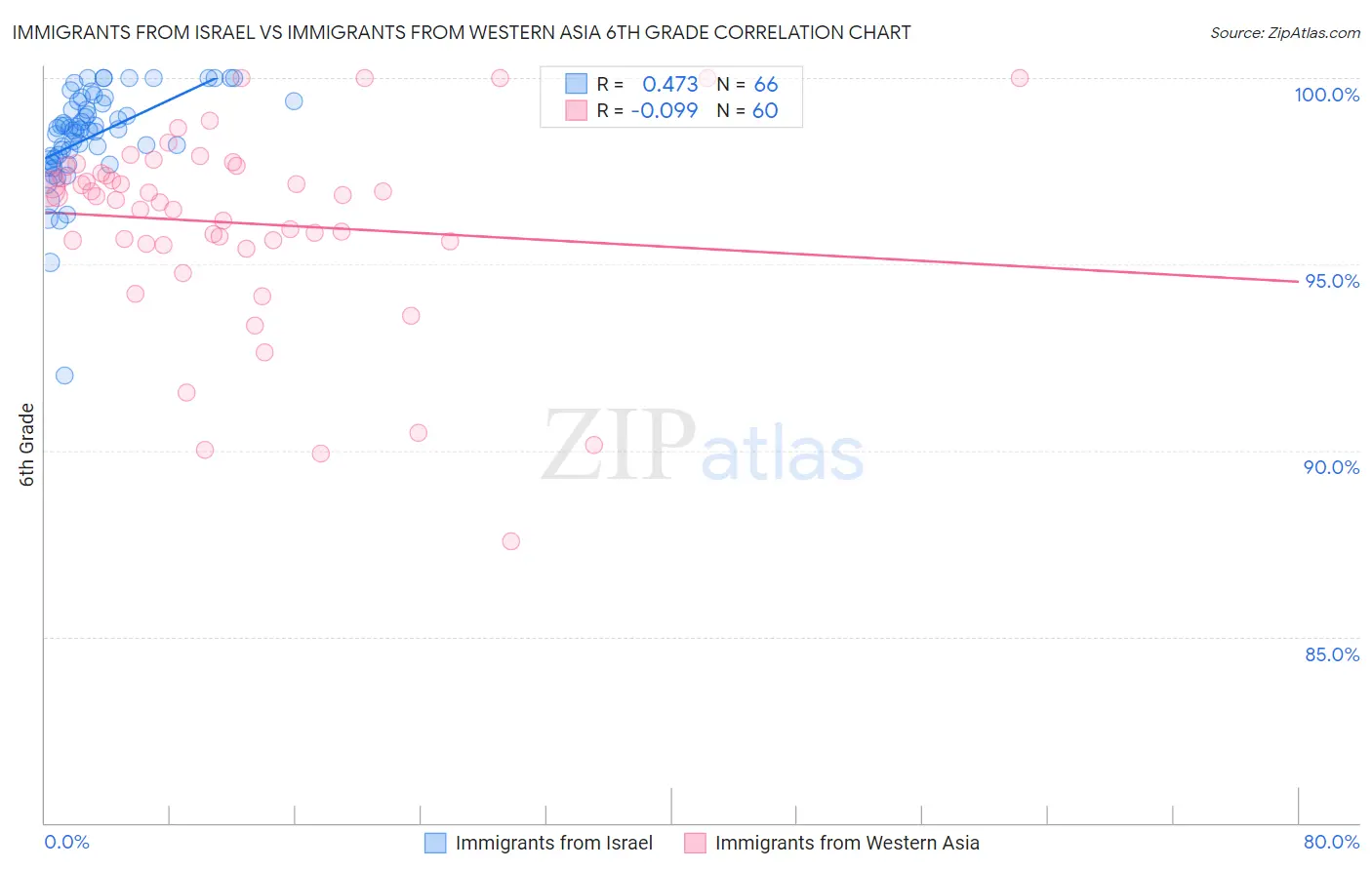 Immigrants from Israel vs Immigrants from Western Asia 6th Grade
