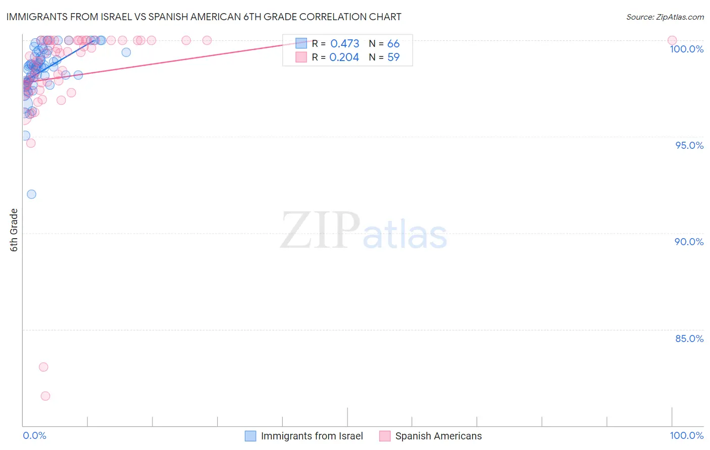 Immigrants from Israel vs Spanish American 6th Grade