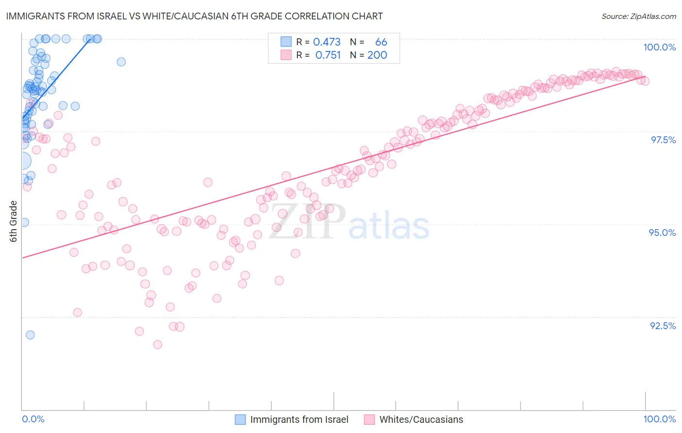 Immigrants from Israel vs White/Caucasian 6th Grade