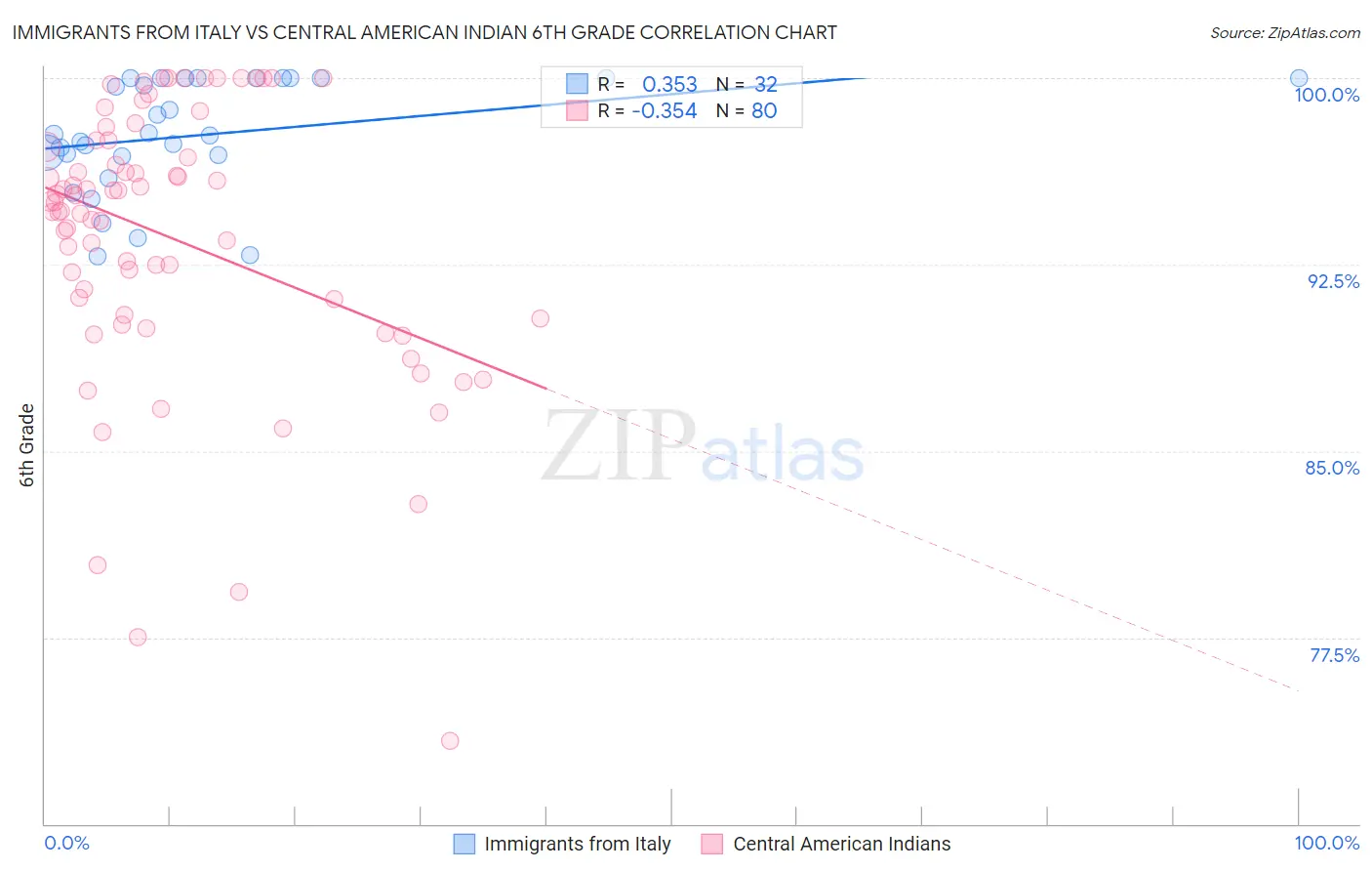 Immigrants from Italy vs Central American Indian 6th Grade
