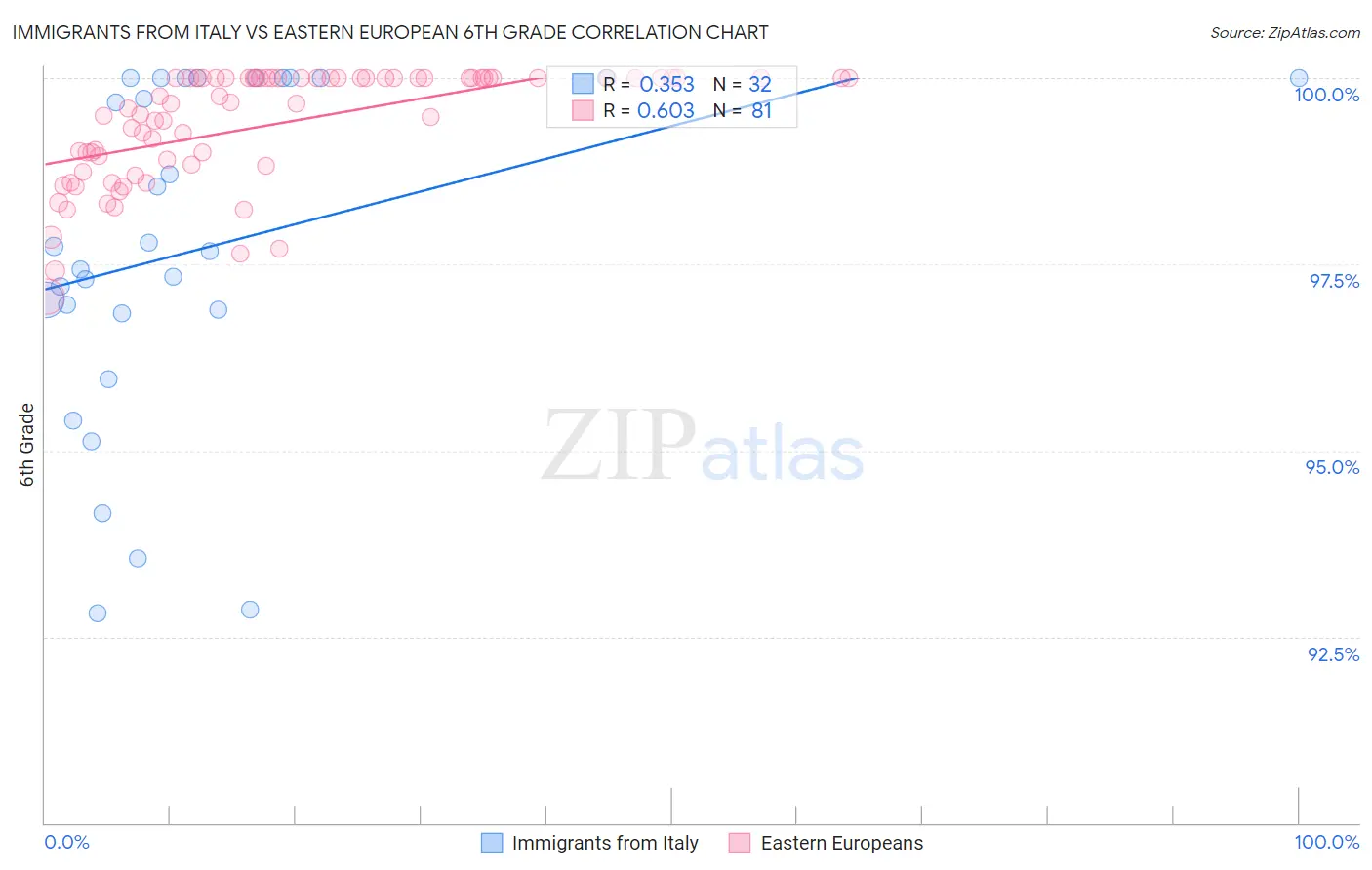 Immigrants from Italy vs Eastern European 6th Grade