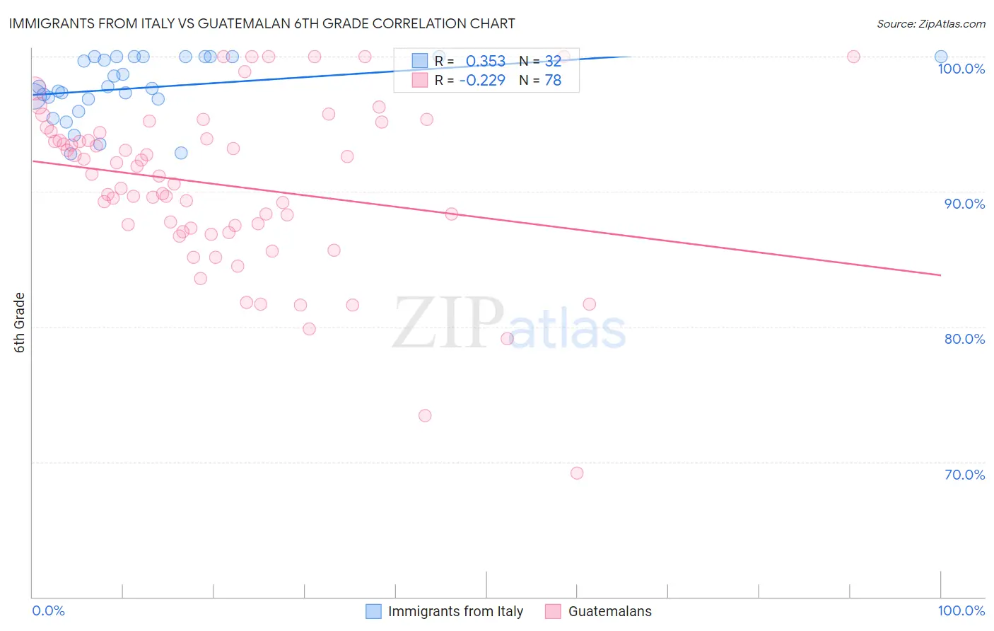 Immigrants from Italy vs Guatemalan 6th Grade