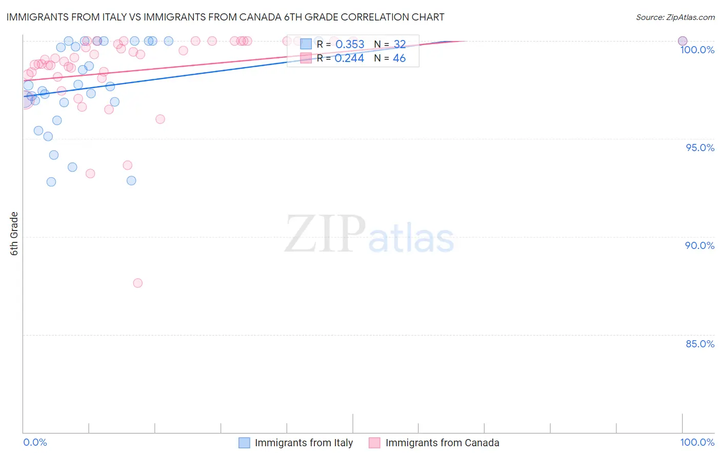 Immigrants from Italy vs Immigrants from Canada 6th Grade