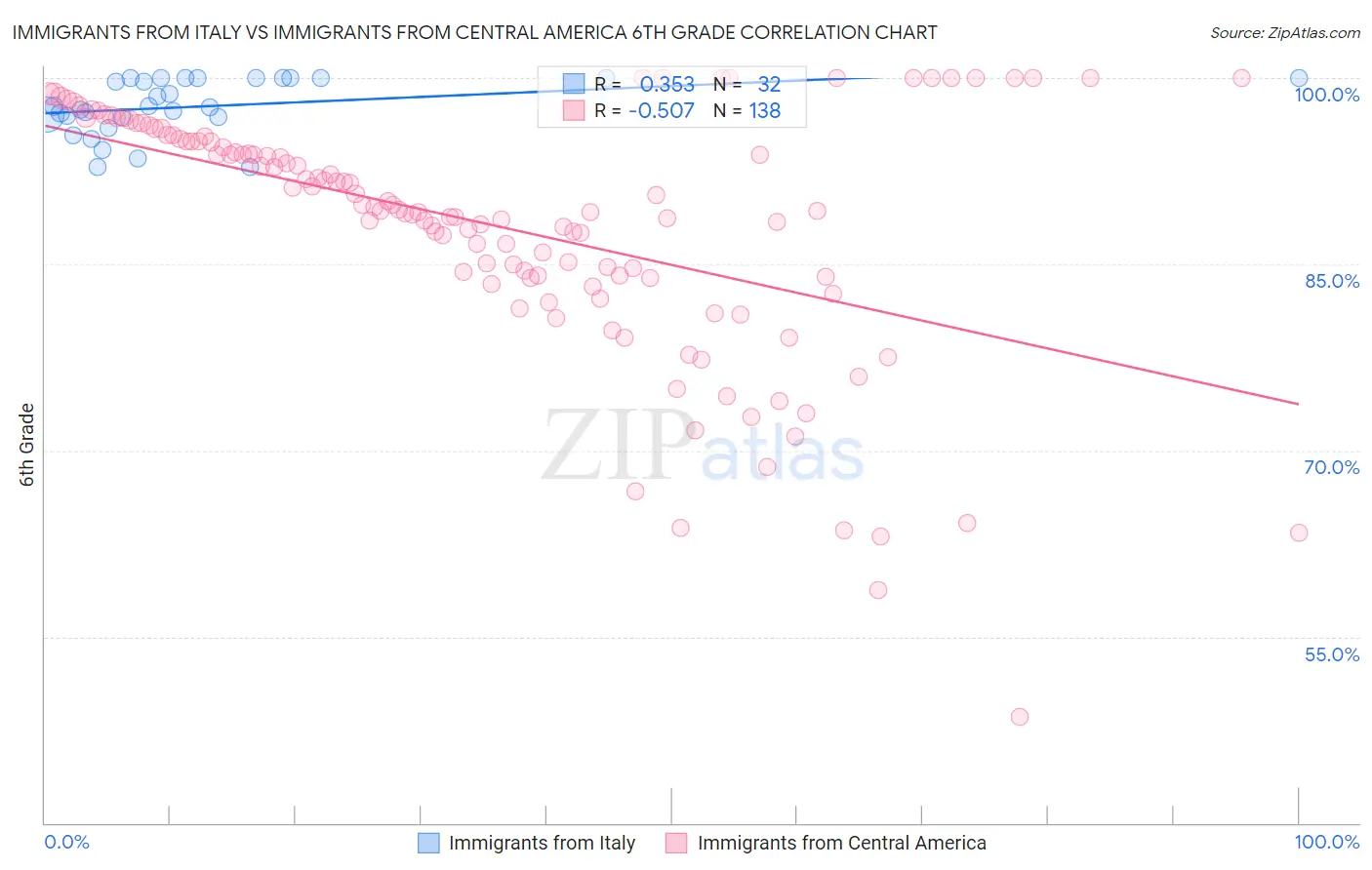 Immigrants from Italy vs Immigrants from Central America 6th Grade