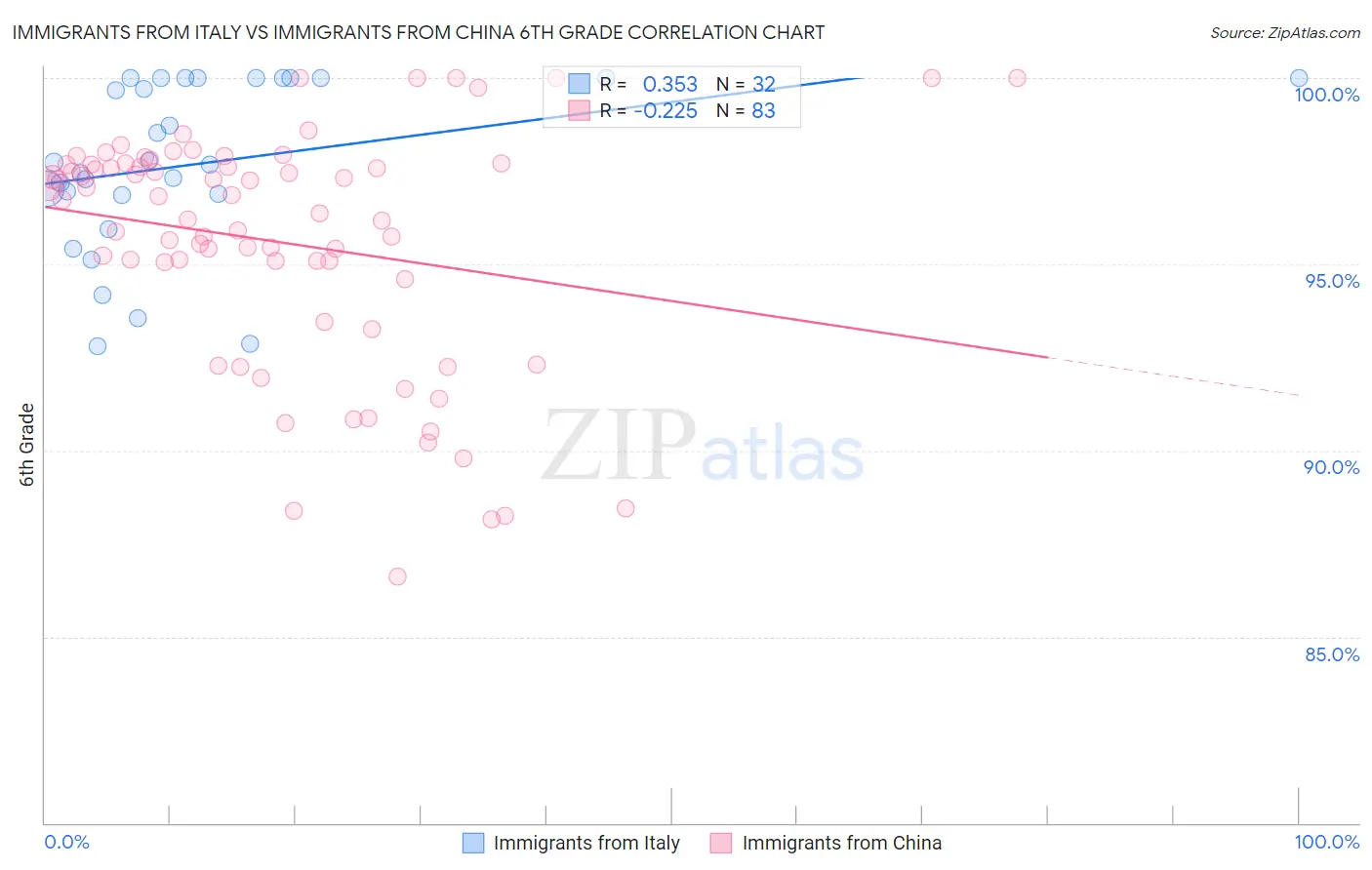 Immigrants from Italy vs Immigrants from China 6th Grade