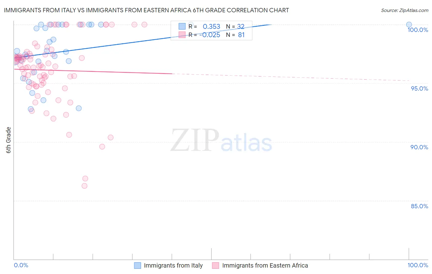 Immigrants from Italy vs Immigrants from Eastern Africa 6th Grade