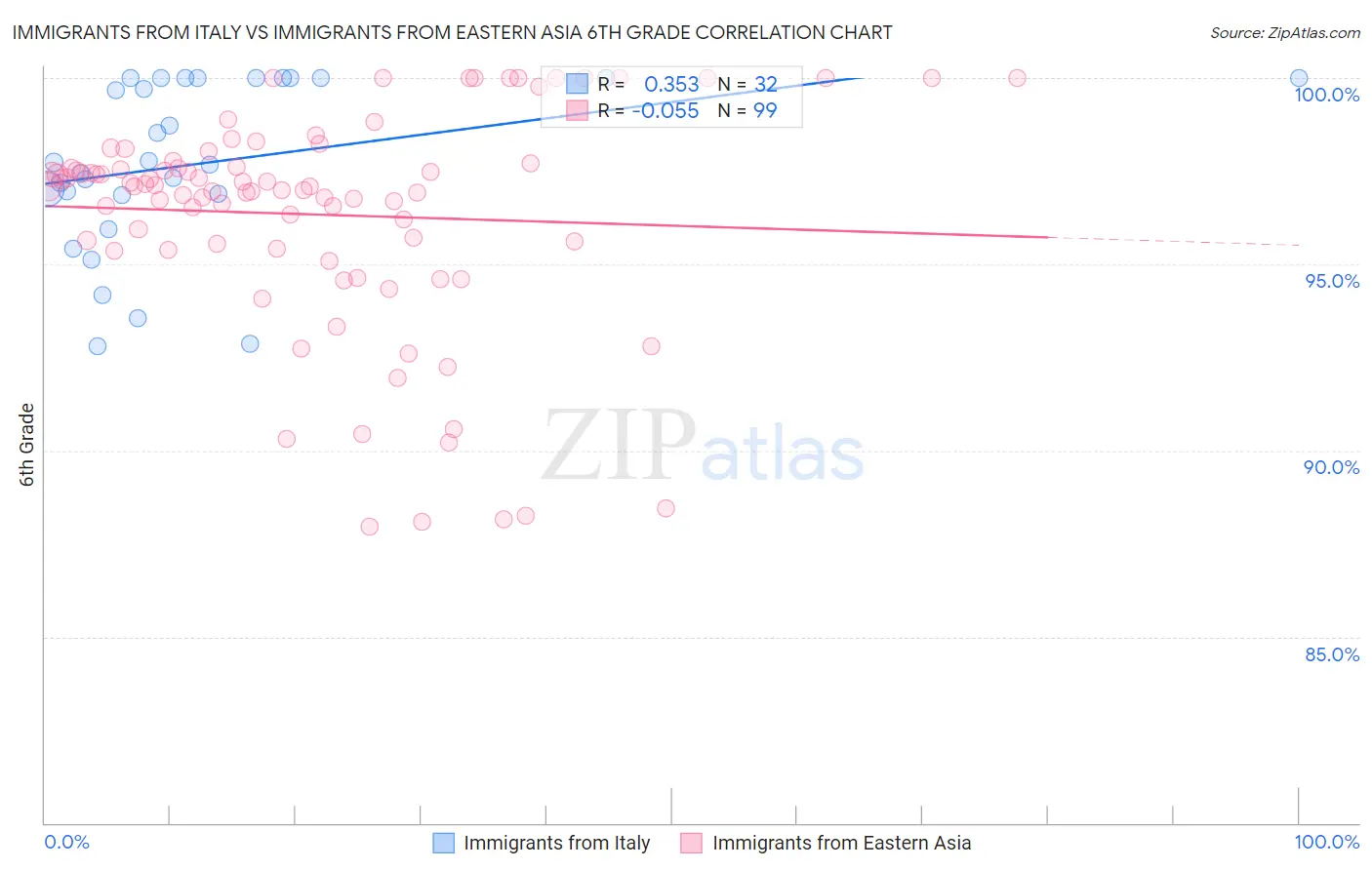Immigrants from Italy vs Immigrants from Eastern Asia 6th Grade