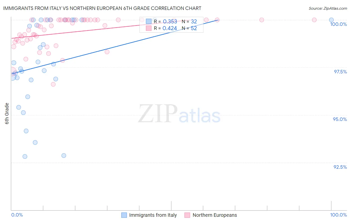 Immigrants from Italy vs Northern European 6th Grade