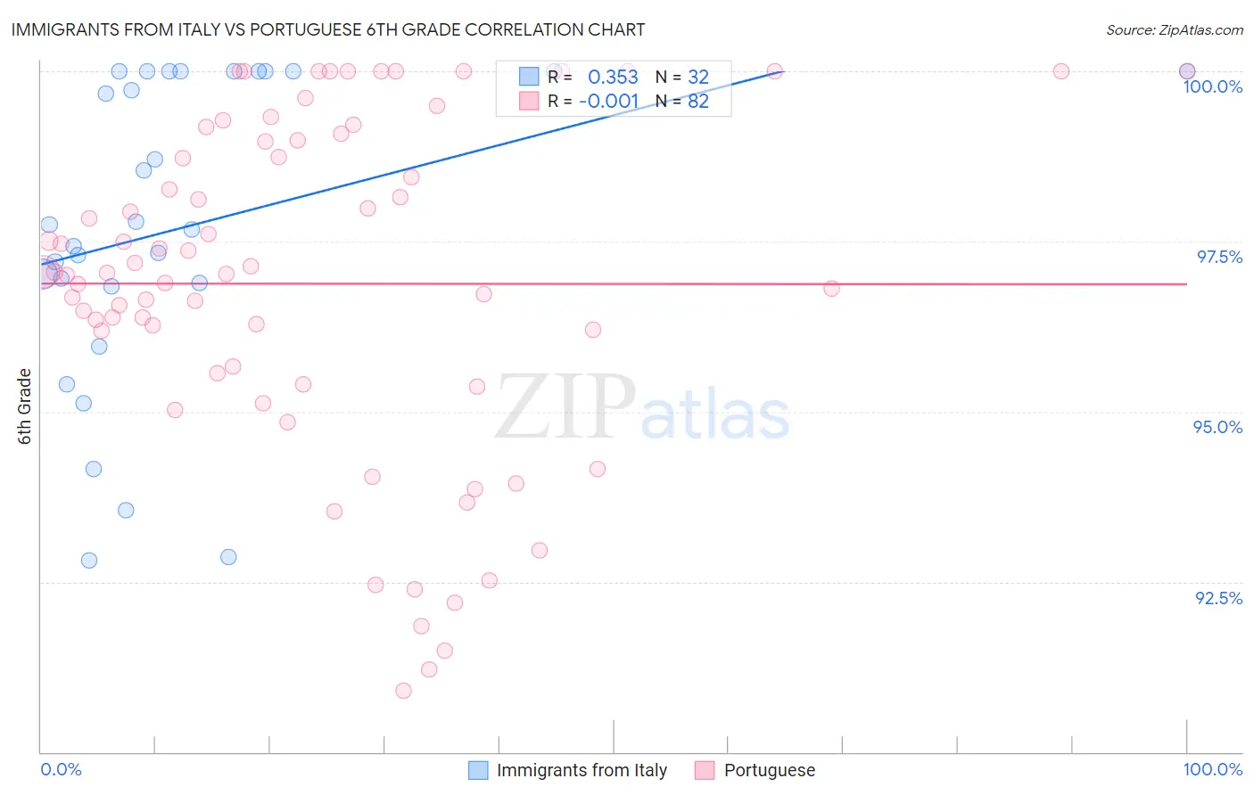 Immigrants from Italy vs Portuguese 6th Grade