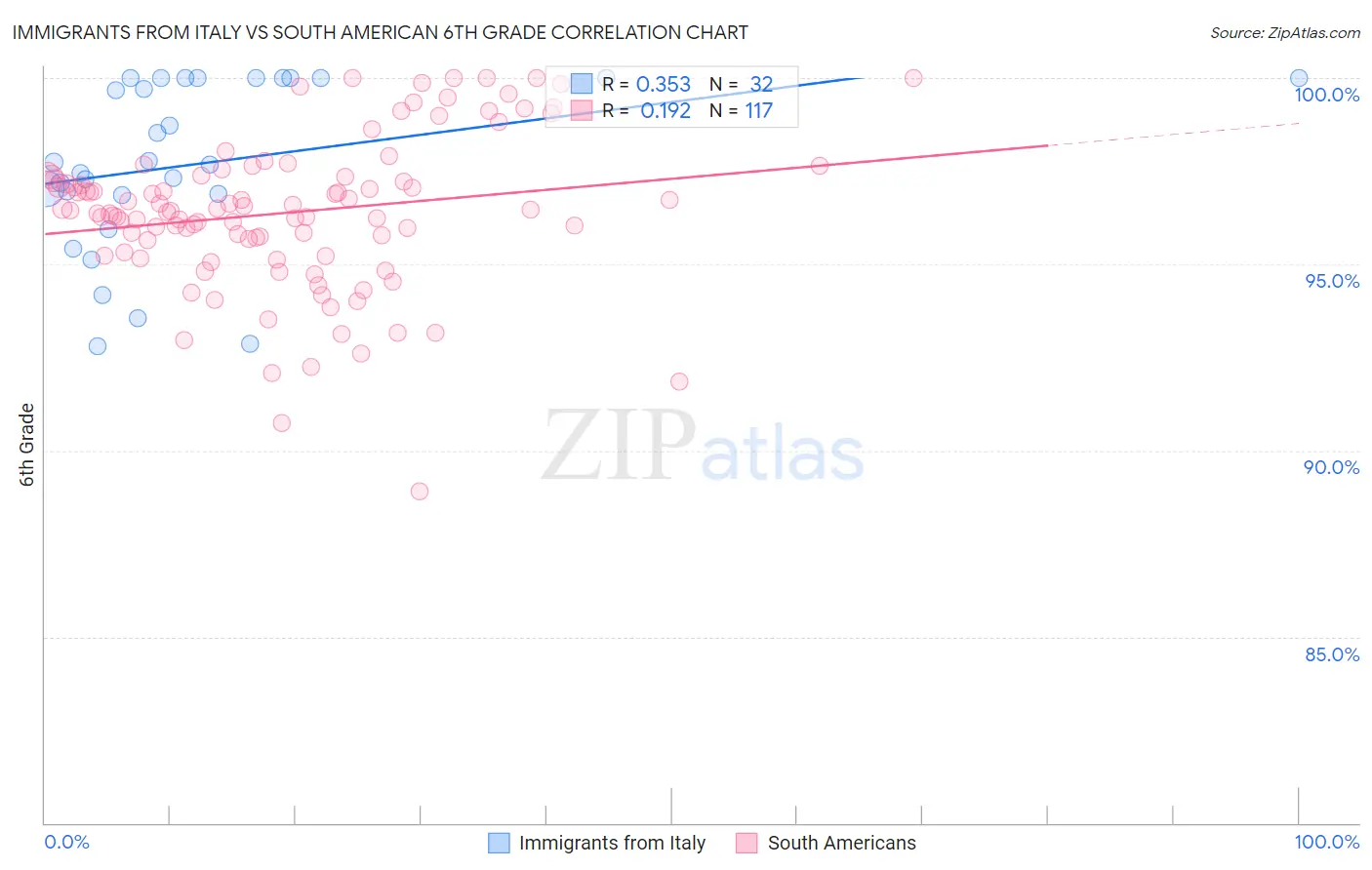 Immigrants from Italy vs South American 6th Grade