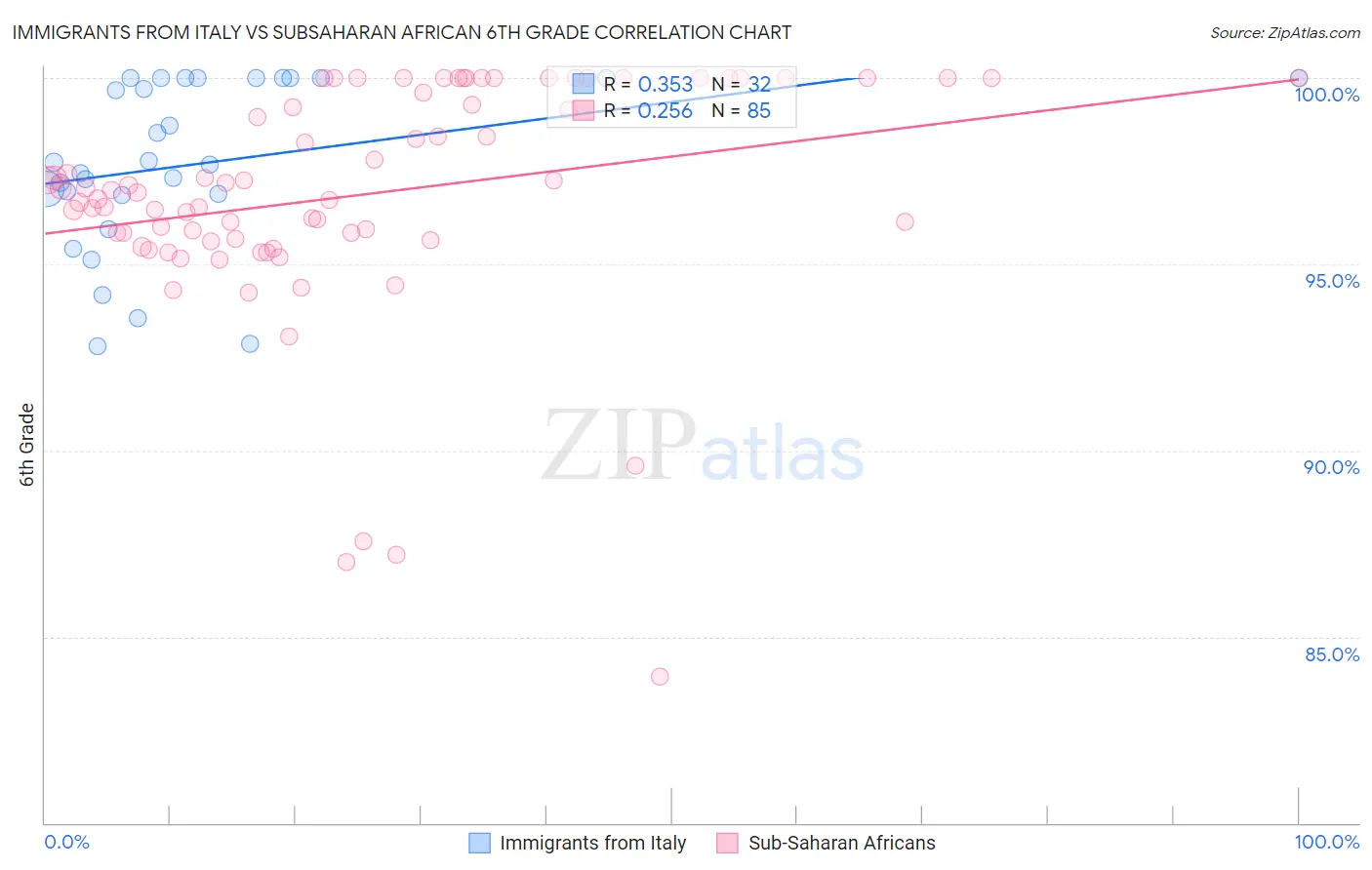 Immigrants from Italy vs Subsaharan African 6th Grade