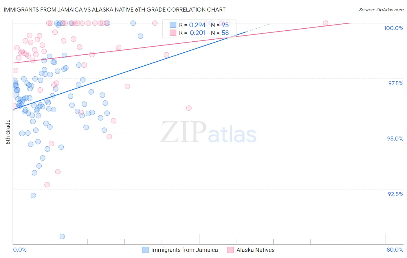 Immigrants from Jamaica vs Alaska Native 6th Grade