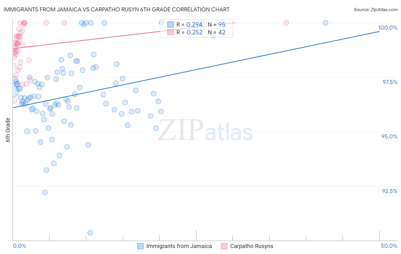 Immigrants from Jamaica vs Carpatho Rusyn 6th Grade