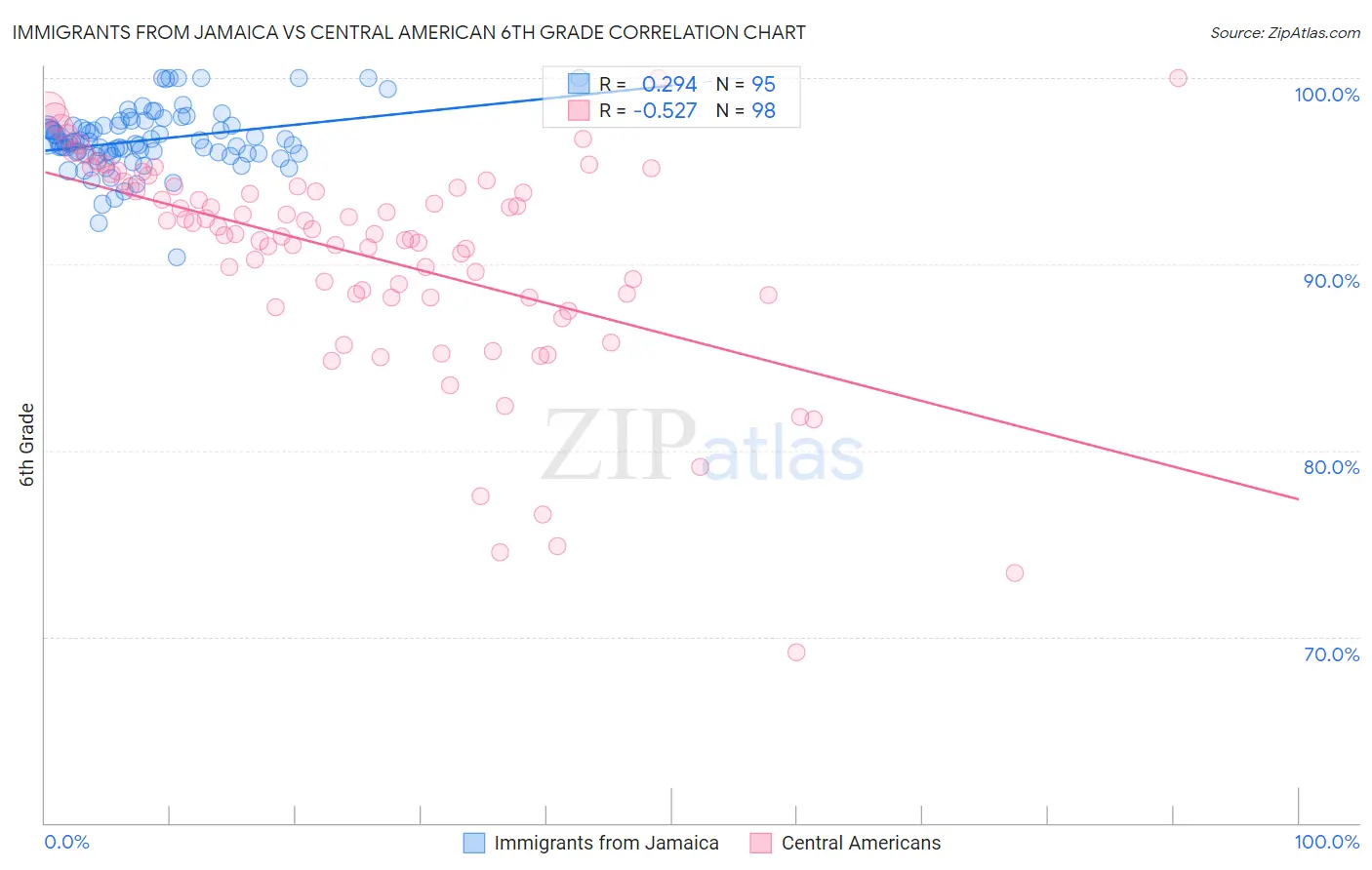 Immigrants from Jamaica vs Central American 6th Grade