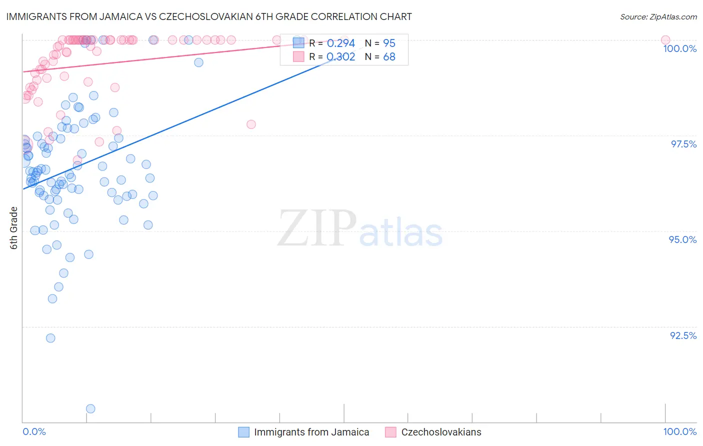 Immigrants from Jamaica vs Czechoslovakian 6th Grade