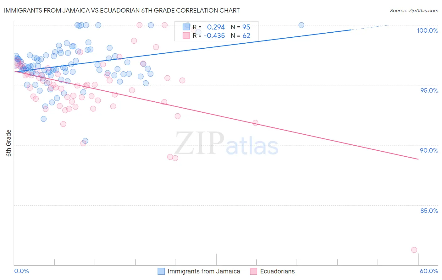 Immigrants from Jamaica vs Ecuadorian 6th Grade
