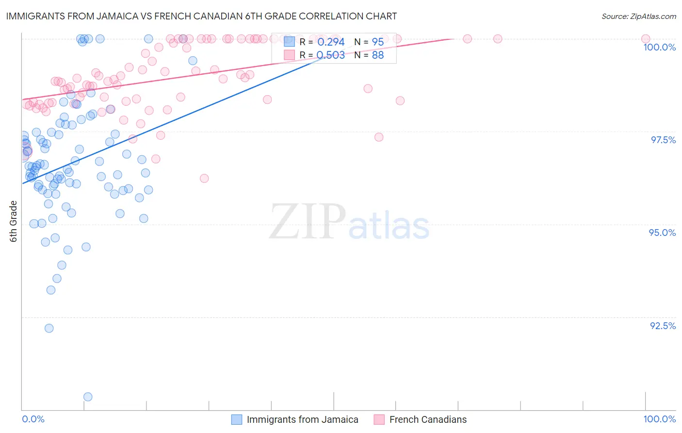 Immigrants from Jamaica vs French Canadian 6th Grade