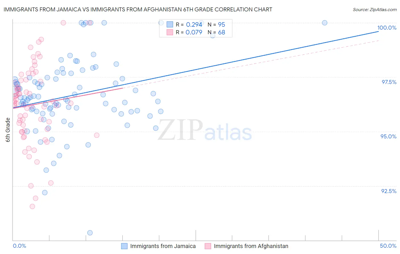 Immigrants from Jamaica vs Immigrants from Afghanistan 6th Grade