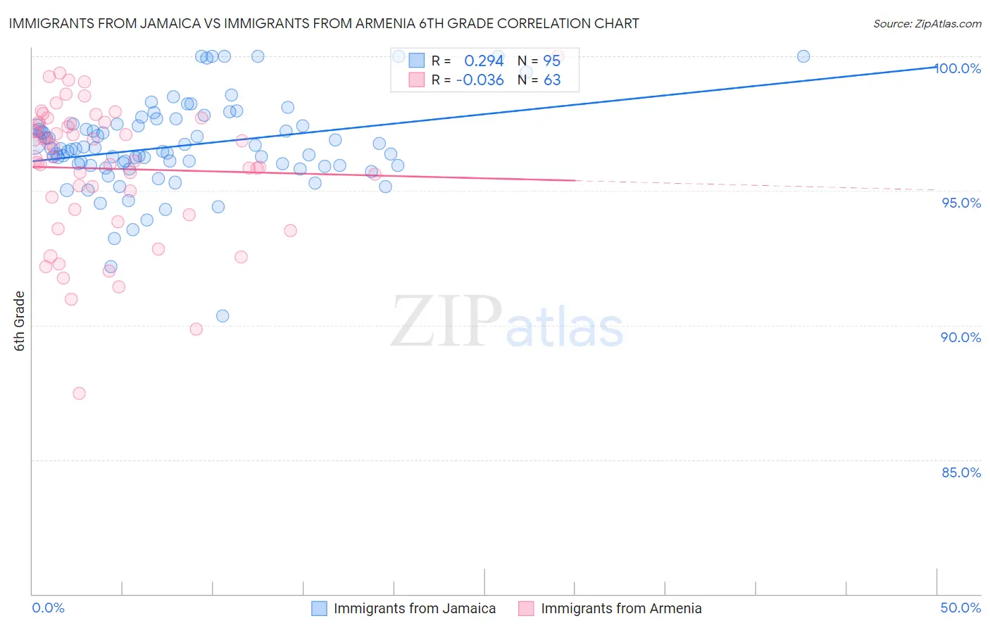 Immigrants from Jamaica vs Immigrants from Armenia 6th Grade